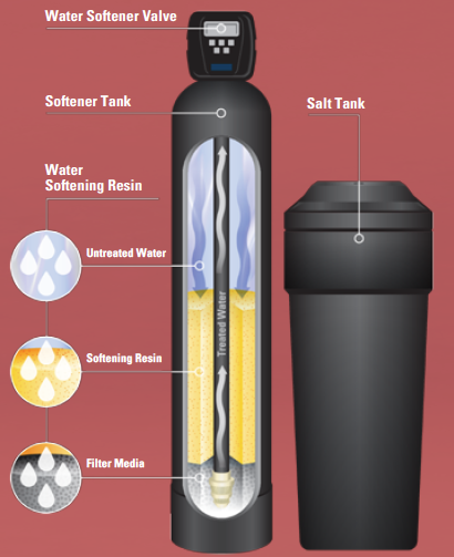 water softening process - Hard water guide