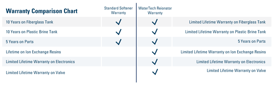 Water Softener warranty comparison chart vs. Reionator